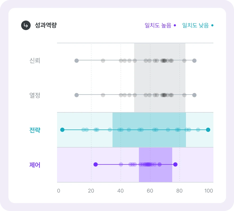 가치역량 일치도 지표 이미지