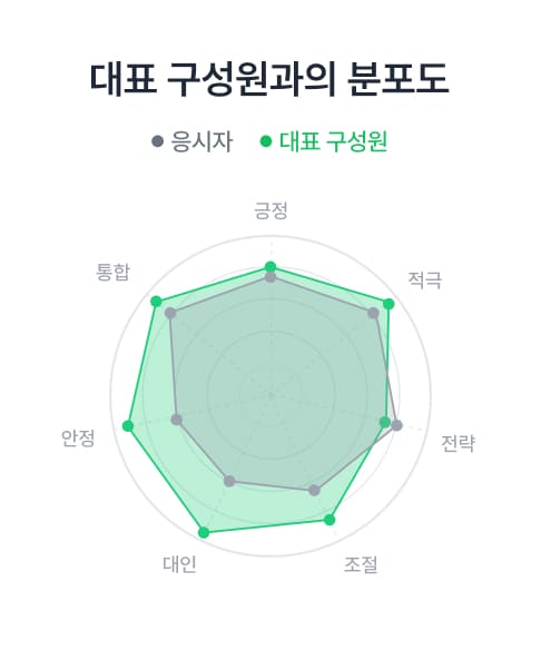 대표 구성원과의 비교 분포도